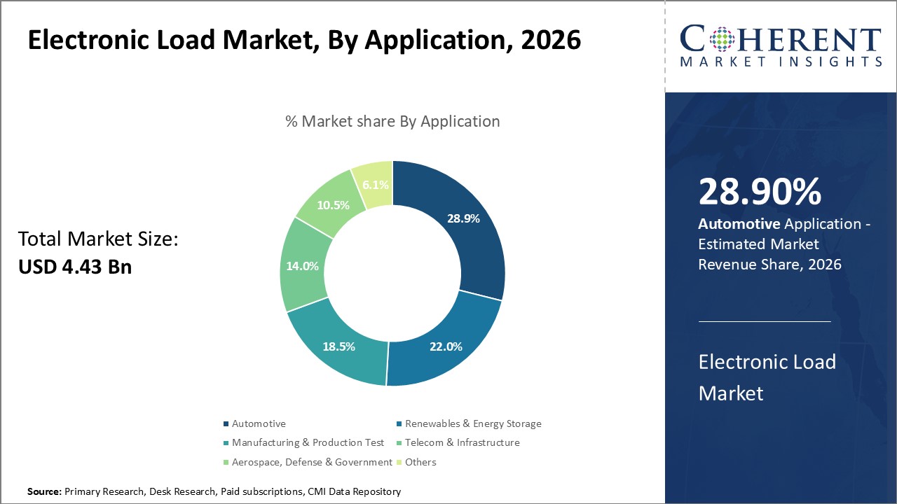 Electronic Load Market, By Application Electronic Load Market, By Application